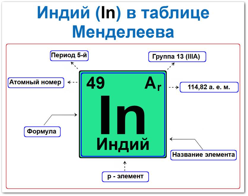 Индий в таблице Менделеева на примерах Индий в таблице Менделеева: его Период — 5, группа 13 (III A), атомный номер 49, химический символ In, относительная атомная масса (Ar) 114,818, p-элемент, мягкий металл. Относится к группе постпереходных металлов.