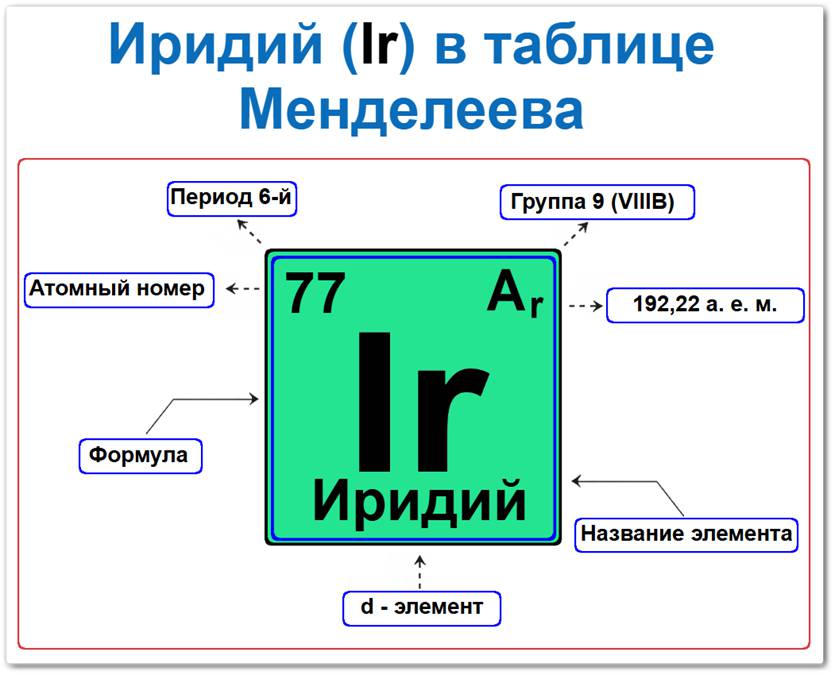 Иридий в таблице Менделеева на примерах Иридий в таблице Менделеева: его Период - 6, группа 9 (VIII B), атомный номер 77, химическая формула Ir, Относительная атомная масса (Ar) 192,22, это d-элемент.