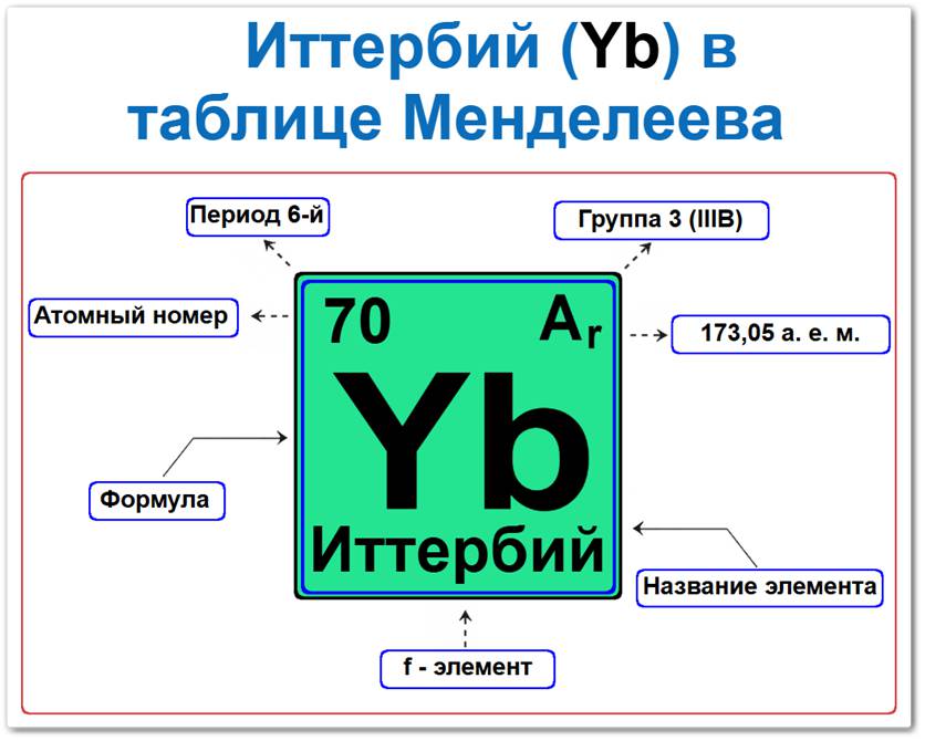 Иттербий в таблице Менделеева на примерах Иттербий в таблице Менделеева: его Период — 6, группа 3 (входит в состав лантаноидов), атомный номер 70, химическая формула Yb, относительная атомная масса (Ar) 173,05, f-элемент, металл, который относится к группе редкоземельных металлов (лантаноидов).
