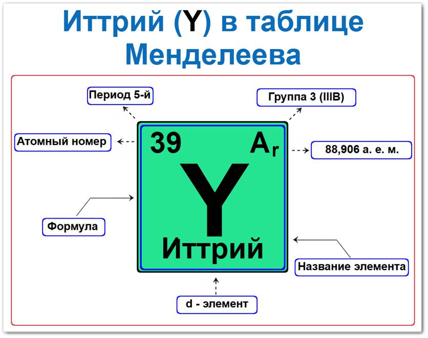 Иттрий в таблице Менделеева на примерах Иттрий в таблице Менделеева: его Период — 5, группа 3 (III B), атомный номер 39, химический символ Y, относительная атомная масса (Ar) 88,905, d-элемент, редкоземельный металл. Относится к группе переходных металлов.