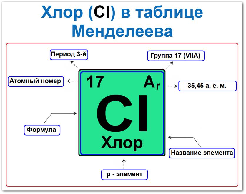Как найти хлор в таблице Менделеева Хлор в таблице Менделеева: его Период — 3, группа 17 периодической системы ИЮПАК и устаревшая (VII A), атомный номер 17, химический символ Cl, относительная атомная масса (Ar) 35,45, p-элемент, ядовитый газ желто-зеленого цвета с резким запахом. Относится к главной подгруппе седьмой группы.