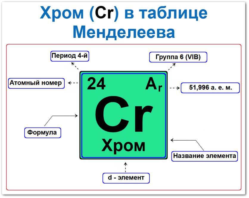 Как найти хром в таблице Менделеева Хром в таблице Менделеева: его Период — 4, группа 6 (VI B), атомный номер 24, химический символ Cr, относительная атомная масса (Ar) 51,996, d-элемент, очень твердый переходный металл голубовато-белого цвета. Относится к побочной подгруппе шестой группы.