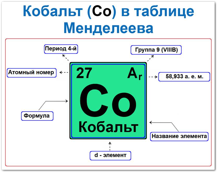 Как найти кобальт в таблице Менделеева Кобальт в таблице Менделеева: его Период — 4, группа 9 (VIII B), атомный номер 27, химический символ Co, относительная атомная масса (Ar) 58,933, d-элемент, твердый переходный металл серебристо-белого цвета с розоватым отливом. Относится к побочной подгруппе восьмой группы.