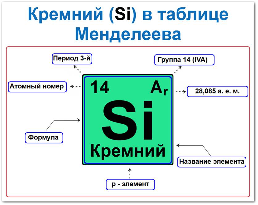 Как найти кремний в таблице Менделеева Кремний в таблице Менделеева: его Период — 3, группа 14 периодической системы ИЮПАК и устаревшая (IV A), атомный номер 14, химический символ Si, относительная атомная масса (Ar) 28,085, p-элемент, твердое кристаллическое вещество темно-серого цвета с металлическим блеском. Относится к главной подгруппе четвертой группы.