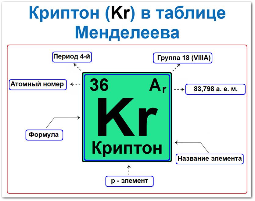 Криптон в таблице Менделеева на примерах Криптон в таблице Менделеева: его Период — 4, группа 18 (VIII A), атомный номер 36, химический символ Kr, относительная атомная масса (Ar) 83,798, p-элемент, инертный газ без цвета, вкуса и запаха. Относится к главной подгруппе восьмой группы.