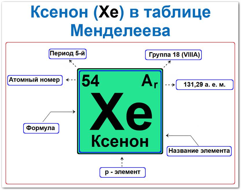 Ксенон в таблице Менделеева на примерах Ксенон в таблице Менделеева: его Период — 5, группа 18 (инертные газы), атомный номер 54, символ Xe, относительная атомная масса 131,29, p-элемент, благородный газ.