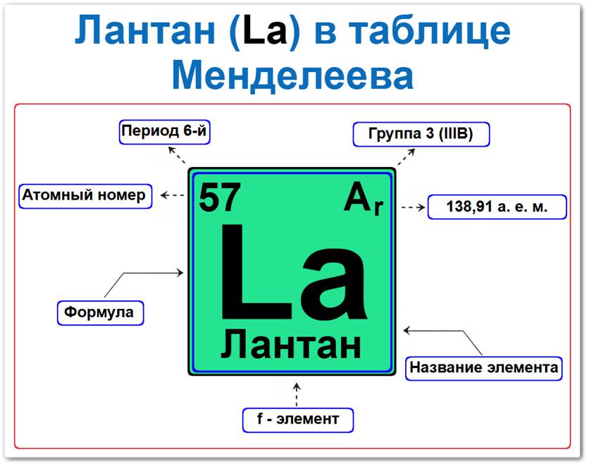 Лантан в таблице Менделеева на примерах Лантан в таблице Менделеева: его Период — 6, группа 3 (редкоземельные элементы), атомный номер 57, символ La, относительная атомная масса 138,905, f-элемент, переходный металл.