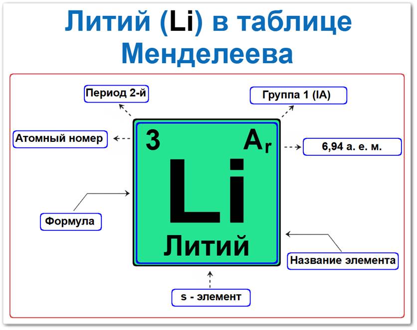 Как найти литий в таблице Менделеева Литий в таблице Менделеева: его Период — 2, группа 1 периодической системы ИЮПАК и устаревшая (I A), атомный номер 3, химический символ Li, относительная атомная масса (Ar) 6,94, s-элемент, мягкий серебристо-белый металл. Относится к главной подгруппе первой группы.