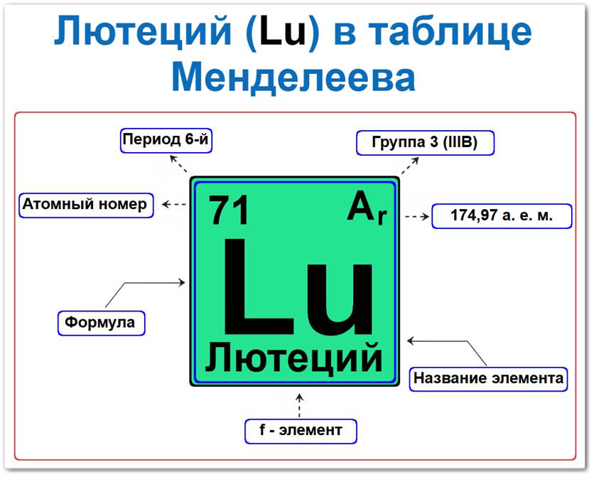 Лютеций в таблице Менделеева на примерах Лютеций в таблице Менделеева: его Период — 6, группа 3 (IIIB), атомный номер 71, химическая формула Lu, относительная атомная масса (Ar) 174,97, f-элемент, металл, который относится к группе редкоземельных переходных металлов.