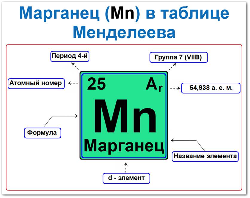 Как найти Марганец в таблице Менделеева Марганец в таблице Менделеева расположен в 4-м периоде, группе 7 Периодической системы ИЮПАК. Атомный номер — 25, относительная атомная масса — 54,938. Это d-элемент, твёрдый и хрупкий переходный металл серебристо-белого цвета. В устаревшей короткопериодной форме таблицы его относили к побочной подгруппе VII группы (VIIB).