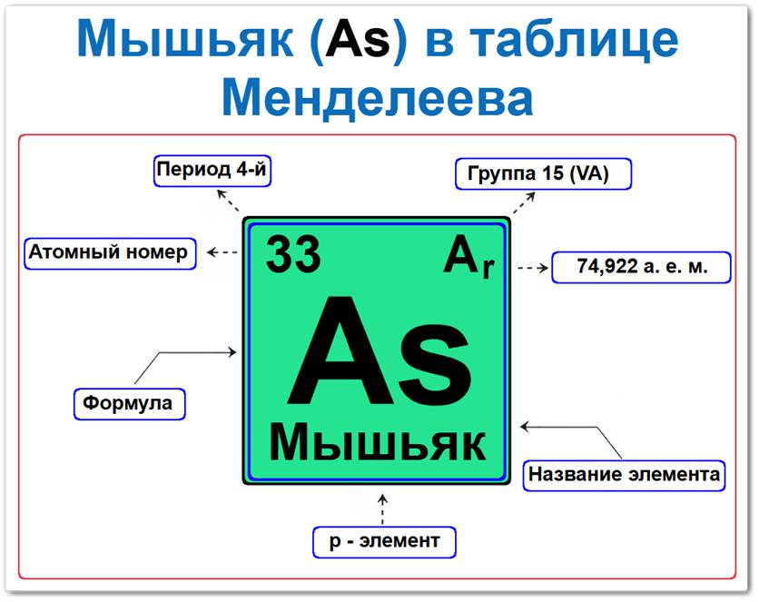 Мышьяк в таблице Менделеева на примерах Мышьяк в таблице Менделеева: его Период — 4, группа 15 (V A), атомный номер 33, химический символ As, относительная атомная масса (Ar) 74,92, p-элемент, хрупкий полуметалл. Относится к главной подгруппе пятой группы.