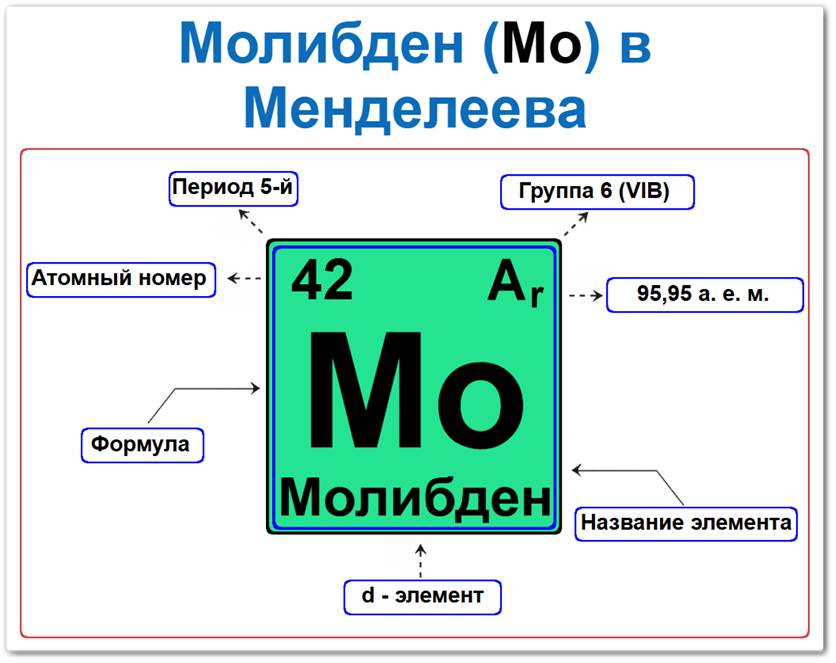 Молибден в таблице Менделеева на примерах Молибден в таблице Менделеева: его Период — 5, группа 6 (VI B), атомный номер 42, химический символ Mo, относительная атомная масса (Ar) 95,95, d-элемент, тугоплавкий металл. Относится к группе переходных металлов.