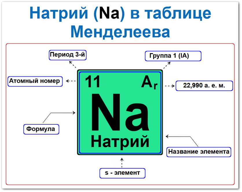 Как найти натрий в таблице Менделеева Натрий в таблице Менделеева: его Период — 3, группа 1 периодической системы ИЮПАК и устаревшая (I A), атомный номер 11, химический символ Na, относительная атомная масса (Ar) 22,989, s-element, мягкий щелочной металл серебристо-белого цвета. Относится к главной подгруппе первой группы.