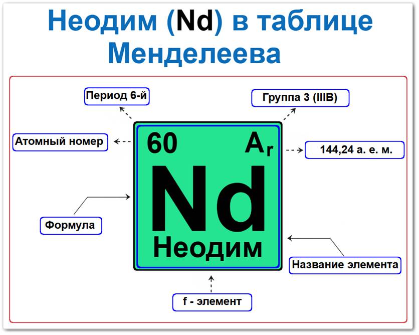 Неодим в таблице Менделеева на примерах Неодим в таблице Менделеева: его Период — 6, группа 3 (лантаноиды), атомный номер 60, химическая формула Nd, относительная атомная масса (Ar) 144,24, f-элемент, металл. Который относится к группе редкоземельных металлов.