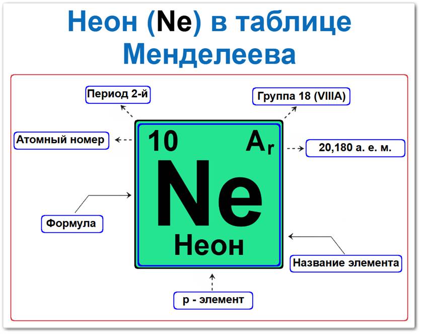 Как найти неон в таблице Менделеева Неон в таблице Менделеева: его Период — 2, группа 18 периодической системы ИЮПАК и устаревшая (VIII A), атомный номер 10, химический символ Ne, относительная атомная масса (Ar) 20,179, p-элемент, инертный газ без цвета и запаха. Относится к главной подгруппе восьмой группы.