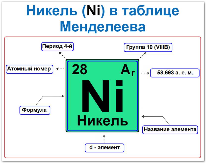 Как найти никель в таблице Менделеева Никель в таблице Менделеева: его Период — 4, группа 10 (VIII B), атомный номер 28, химический символ Ni, относительная атомная масса (Ar) 58,69, d-элемент, пластичный и ковкий переходный металл серебристо-белого цвета. Относится к побочной подгруппе восьмой группы.