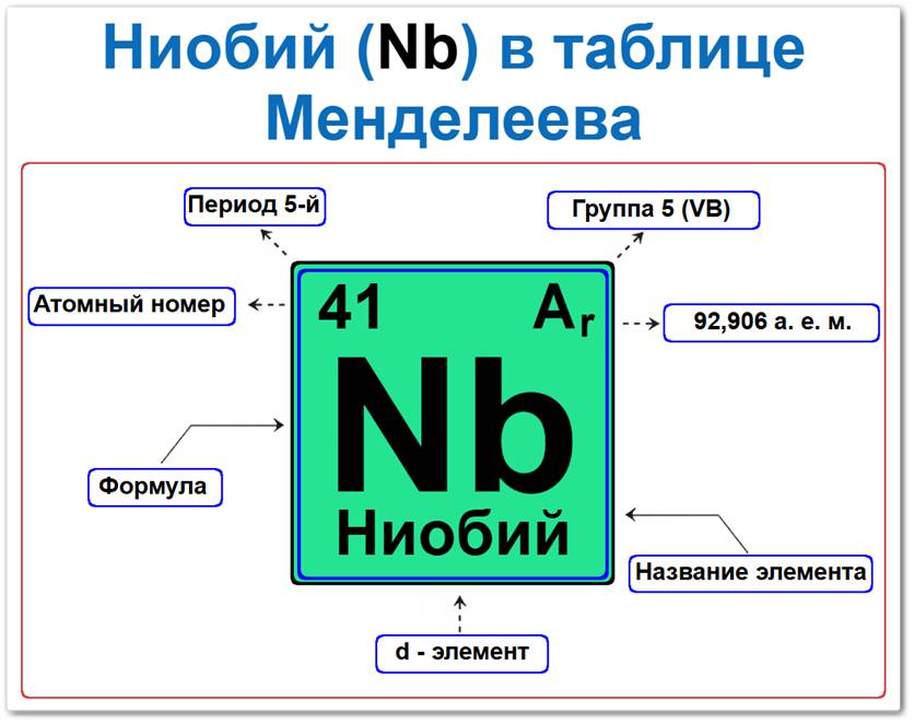 Ниобий в таблице Менделеева на примерах Ниобий в таблице Менделеева: его Период — 5, группа 5 (V B), атомный номер 41, химический символ Nb, относительная атомная масса (Ar) 92,906, d-элемент, тугоплавкий металл. Относится к группе переходных металлов.