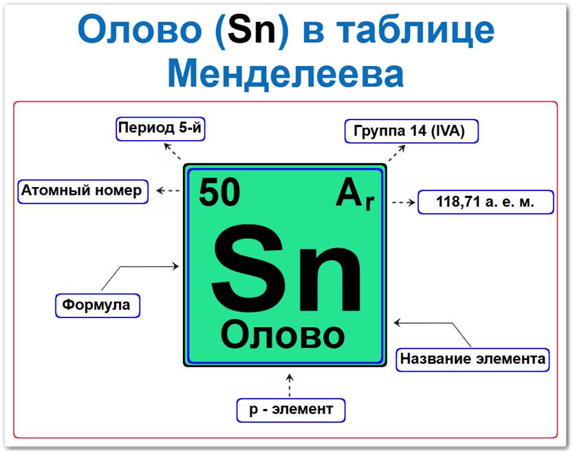 Олово в таблице Менделеева на примерах Олово в таблице Менделеева: его Период — 5, группа 14 (IV B), атомный номер 50, химический символ Sn, относительная атомная масса (Ar) 118,71, p-элемент, легкий металл.