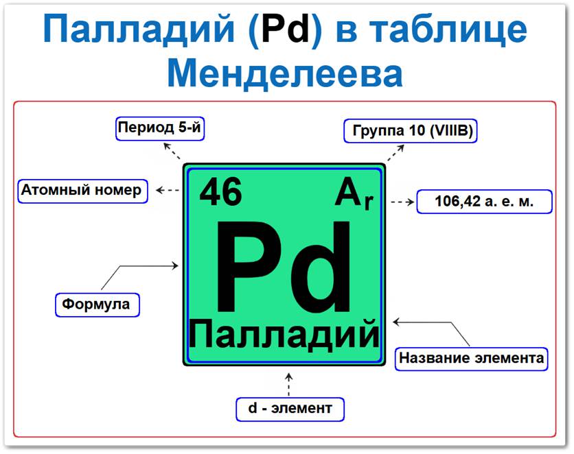 Палладий в таблице Менделеева на примерах Палладий в таблице Менделеева: его Период — 5, группа 10 (VIII B), атомный номер 46, химический символ Pd, относительная атомная масса (Ar) 106,42, d-элемент, благородный металл платиновой группы. Относится к группе переходных металлов.
