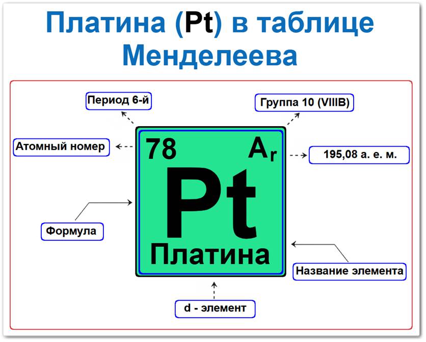 Платина в таблице Менделеева на примерах Платина в таблице Менделеева: её Период - 6, группа 10 (VIIIB), атомный номер 78, химическая формула Pt, Относительная атомная масса (Ar) 195,08, это d-элемент