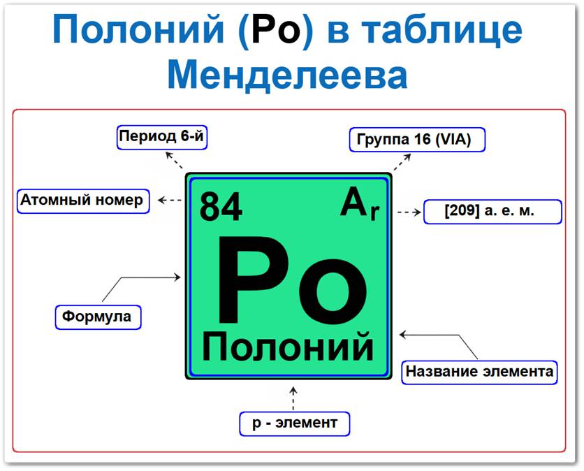Полоний в таблице Менделеева на примерах Полоний в таблице Менделеева: его Период - 6, группа 16 (VI A), атомный номер 84, химическая формула Po, Относительная атомная масса (Ar) 209, это p-элемент