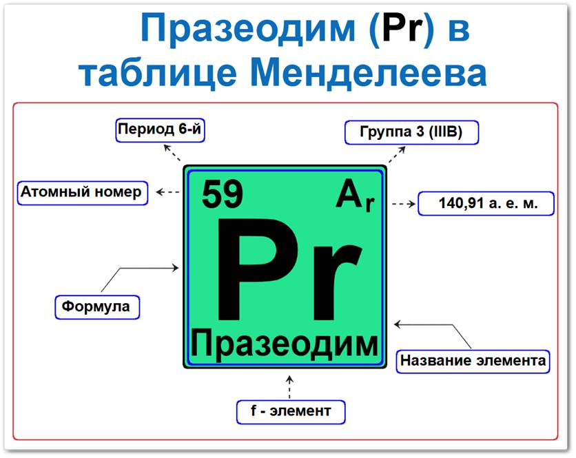 Празеодим в таблице Менделеева на примерах Празеодим в таблице Менделеева: его Период — 6, группа 3 (лантаноиды), атомный номер 59, химическая формула Pr, относительная атомная масса (Ar) 140,907, f-элемент, металл. Который относится к группе лантаноидов.