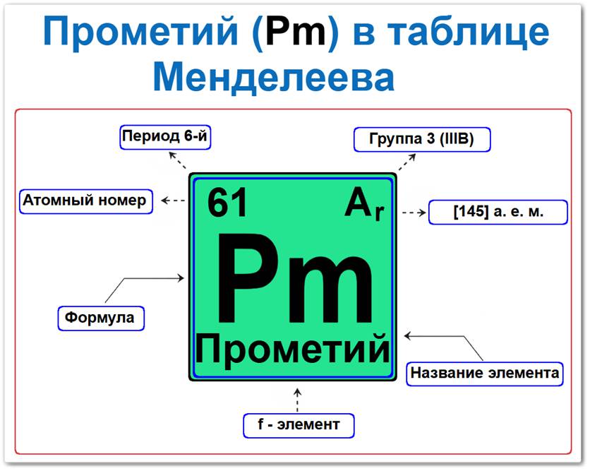 Прометий в таблице Менделеева на примерах Прометий в таблице Менделеева: его Период — 6, группа 3 (лантаноиды), атомный номер 61, химическая формула Pm, относительная атомная масса (Ar) 145, f-элемент, радиоактивный металл. Который относится к группе редкоземельных металлов.