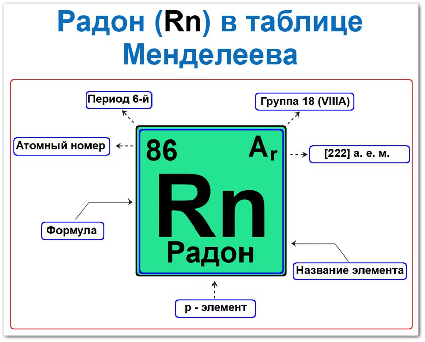 Радон в таблице Менделеева на примерах Радон в таблице Менделеева: его Период - 6, группа 18 (благородные газы), атомный номер 86, химическая формула Rn, Относительная атомная масса (Ar) 222, это p-элемент