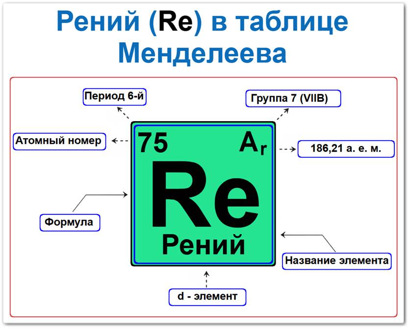 Рений в таблице Менделеева на примерах Рений в таблице Менделеева: его Период - 6, группа 7 (VII B), атомный номер 75, химическая формула Re, Относительная атомная масса (Ar) 186,207, это d-элемент