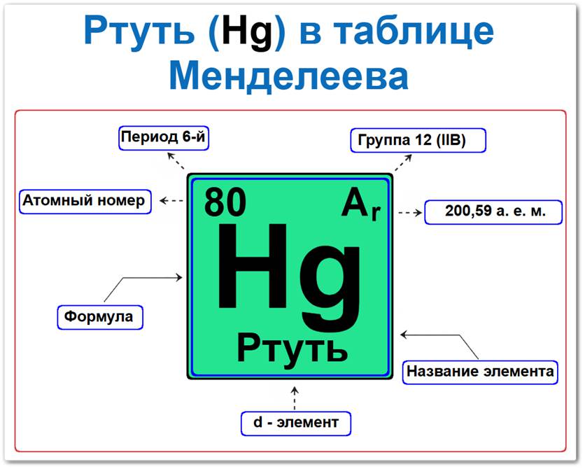 Ртуть в таблице Менделеева на примерах Ртуть в таблице Менделеева: её Период - 6, группа 12 (II B), атомный номер 80, химическая формула Hg, Относительная атомная масса (Ar) 200,59, это d-элемент