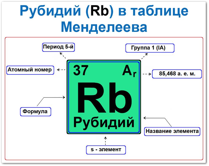 Рубидий в таблице Менделеева на примерах Рубидий в таблице Менделеева: его Период — 5, группа 1 (I A), атомный номер 37, химический символ Rb, относительная атомная масса (Ar) 85,468, s-элемент, мягкий щелочной металл. Относится к главной подгруппе первой группы.