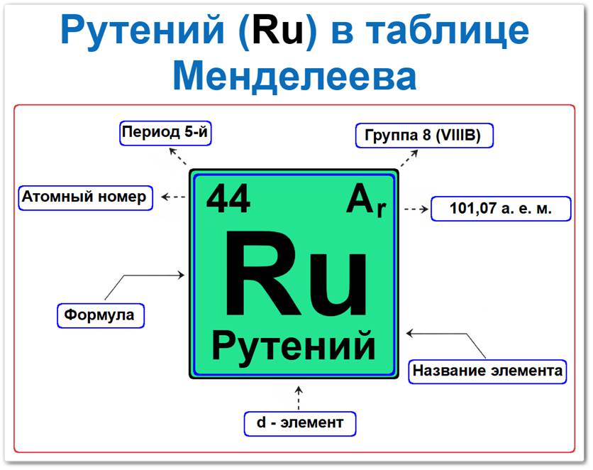 Рутений в таблице Менделеева на примерах Рутений в таблице Менделеева: его Период — 5, группа 8, атомный номер 44, химический символ Ru, относительная атомная масса (Ar) 101,07, d-элемент, благородный металл платиновой группы.