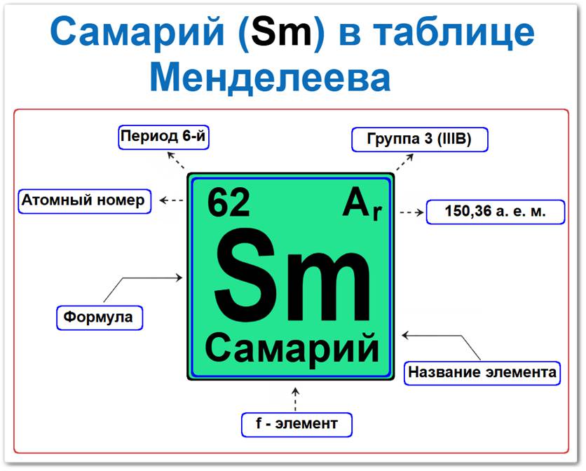 Самарий в таблице Менделеева на примерах Самарий в таблице Менделеева: его Период — 6, группа 3 (лантаноиды), атомный номер 62, химическая формула Sm, относительная атомная масса (Ar) 150,36, f-элемент, металл. Который относится к группе редкоземельных металлов.
