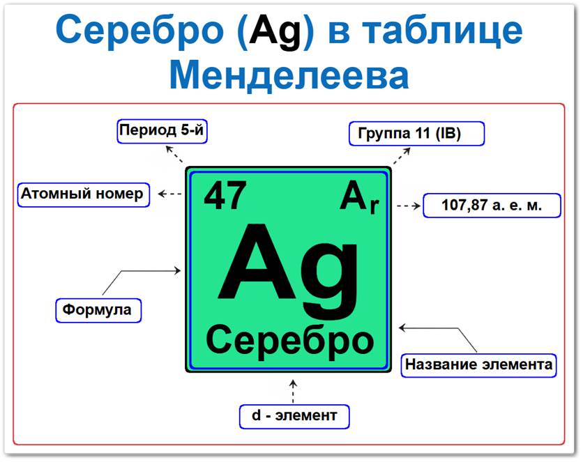 Серебро в таблице Менделеева на примере Серебро в таблице Менделеева: его Период — 5, группа 11 (I B), атомный номер 47, химический символ Ag, относительная атомная масса (Ar) 107,868, d-элемент, благородный металл. Относится к группе переходных металлов.