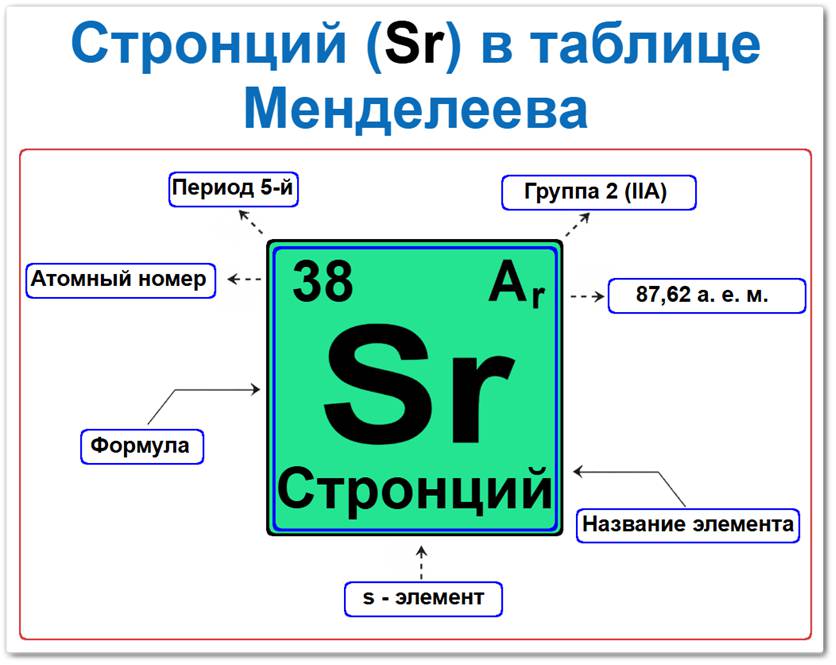 Стронций в таблице Менделеева на примерах Стронций в таблице Менделеева: его Период — 5, группа 2 (II A), атомный номер 38, химический символ Sr, относительная атомная масса (Ar) 87,62, s-элемент, мягкий щелочноземельный металл. Относится к главной подгруппе второй группы.