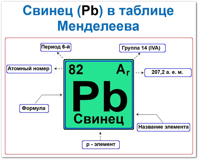 Свинец в таблице Менделеева на примерах Свинец в таблице Менделеева: его Период - 6, группа 14 (IVA), атомный номер 82, химическая формула Pb, Относительная атомная масса (Ar) 207.2, это p-элемент
