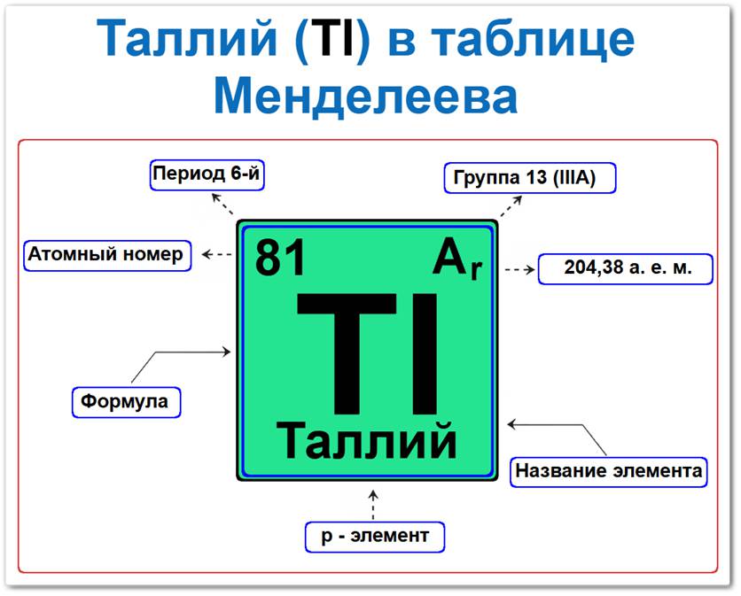 Таллий в таблице Менделеева на примерах Таллий в таблице Менделеева: его Период - 6, группа 13 (III A), атомный номер 81, химическая формула Tl, Относительная атомная масса (Ar) 204.38, это p-элемент