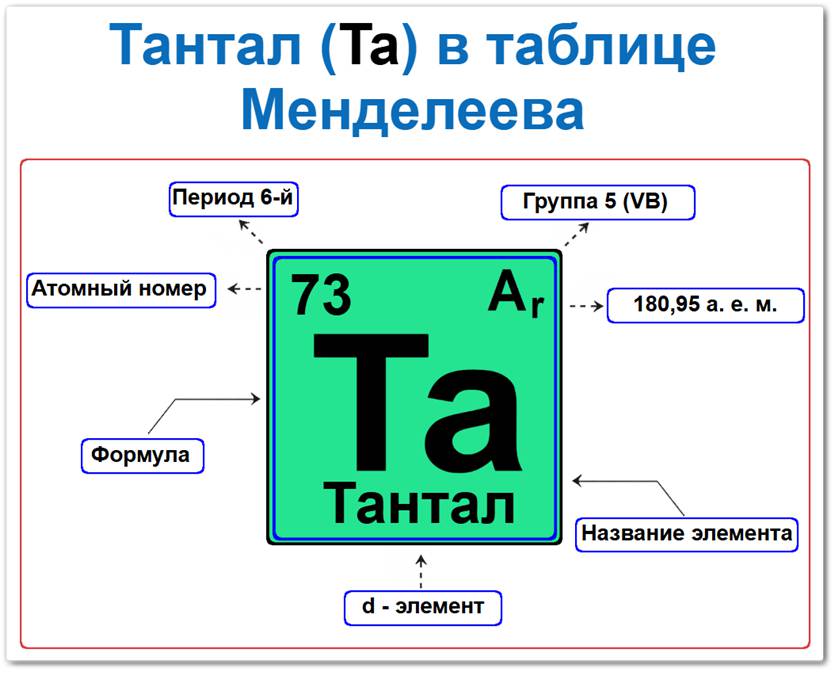 Тантал в таблице Менделеева на примерах Тантал в таблице Менделеева: его Период - 6, группа 5 (VB), атомный номер 73, химическая формула Ta, относительная атомная масса (Ar) 180,95, это d-элемент, относиться к металлам.