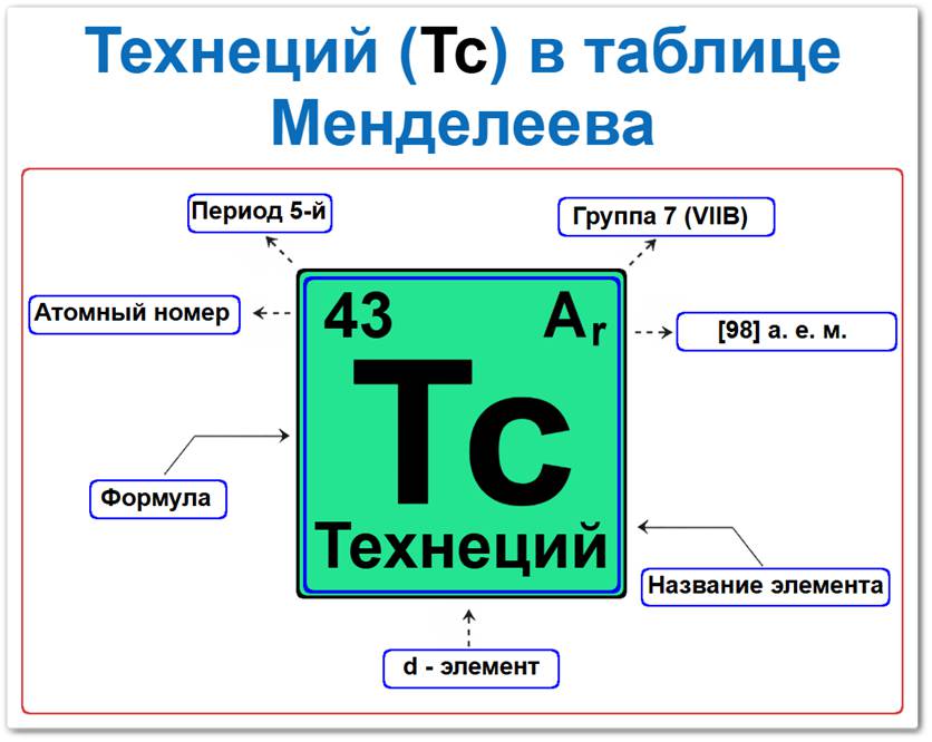 Технеций в таблице Менделеева на примерах Технеций в таблице Менделеева: его Период — 5, группа 7 (VII B), атомный номер 43, химический символ Tc, относительная атомная масса (Ar) 98, d-элемент, радиоактивный переходный металл. Относится к группе редких техногенных элементов.
