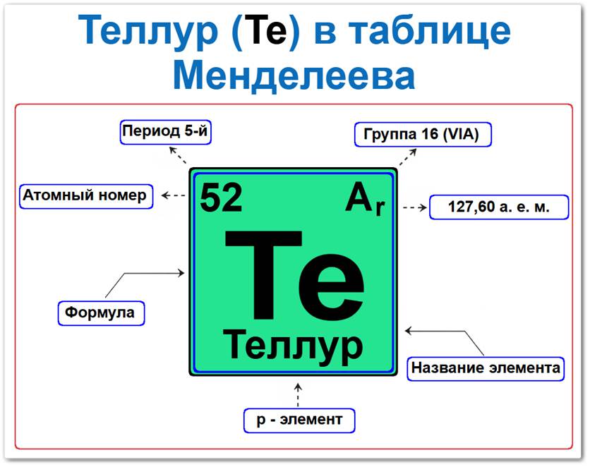 Теллур в таблице Менделеева на примерах Теллур в таблице Менделеева: его Период — 5, группа 16 (халькогены), атомный номер 52, химическая формула Te, относительная атомная масса (Ar) 127,60, p-элемент, полуметалл. Который относится к группе металлоидов.