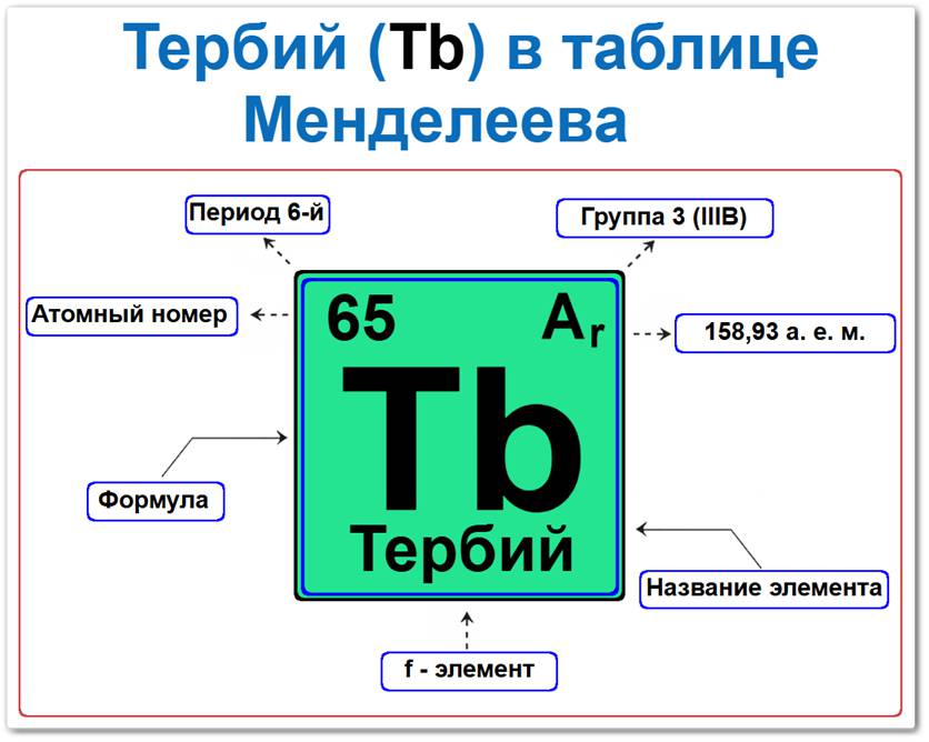 Тербий в таблице Менделеева на примерах Тербий в таблице Менделеева: его Период — 6, группа 3 (лантаноиды), атомный номер 65, химическая формула Tb, относительная атомная масса (Ar) 158,92, f-элемент, металл. Который относится к группе редкоземельных металлов.