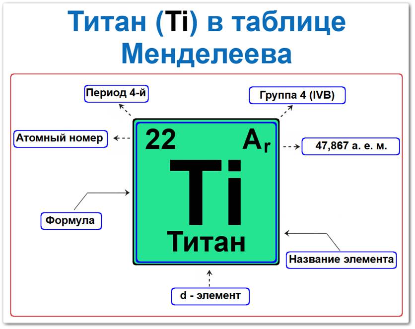 Как найти титан в таблице Менделеева Титан в таблице Менделеева: его Период — 4, группа 4 (IV B), атомный номер 22, химический символ Ti, относительная атомная масса (Ar) 47,867, d-элемент, легкий и прочный переходный металл серебристо-белого цвета. Относится к побочной подгруппе четвертой группы.