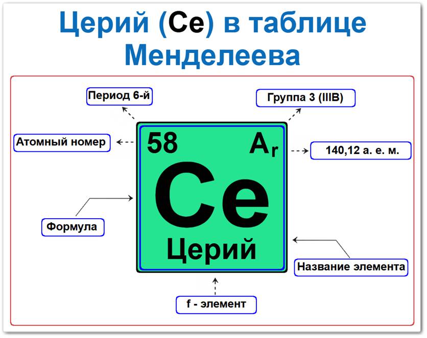 Церий в таблице Менделеева на примерах Церий в таблице Менделеева:
его Период — 6, группа 3 (лантаноиды/редкоземельные элементы), атомный номер 58, символ Ce, относительная атомная масса 140,116 а. е. м., f‑элемент, редкоземельный металл.