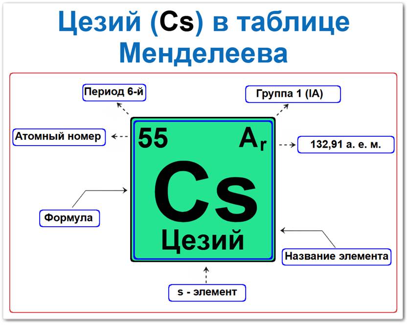 Цезий в таблице Менделеева на примерах Цезий в таблице Менделеева: его Период — 6, группа 1 (щелочные металлы), атомный номер 55, химическая формула Cs, относительная атомная масса (Ar) 132,9, s-элемент, металл. Который является самым активным стабильным металлом