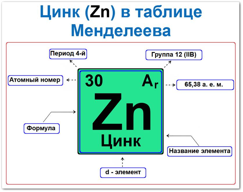Цинк в таблице Менделеева на примерах Цинк в таблице Менделеева: его Период — 4, группа 12 (II B), атомный номер 30, химический символ Zn, относительная атомная масса (Ar) 65,38, d-элемент, хрупкий переходный металл голубовато-белого цвета. Относится к побочной подгруппе второй группы.