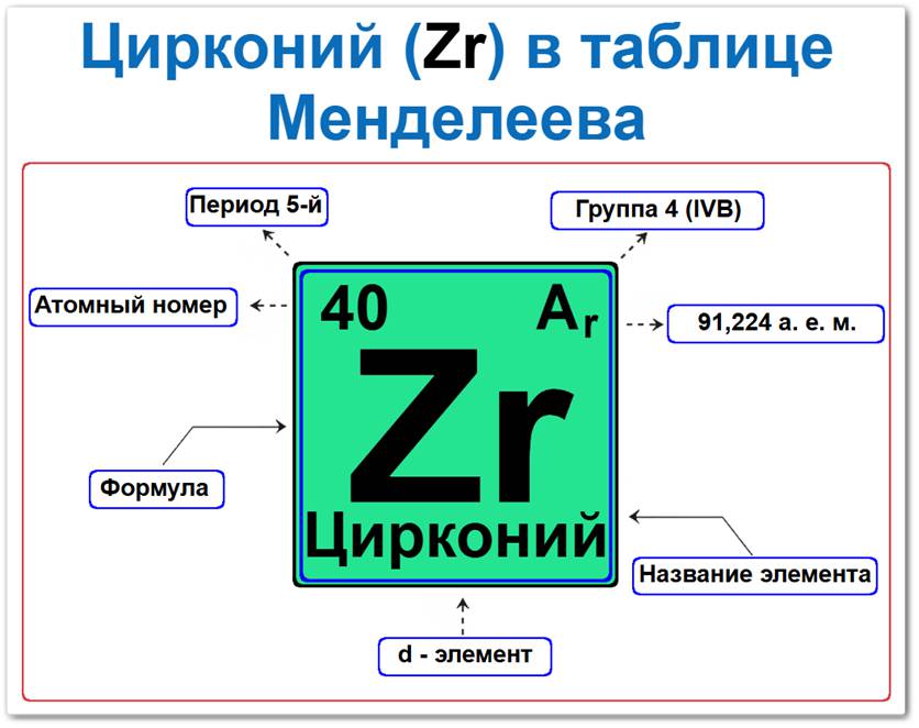 Цирконий в таблице Менделеева на примерах Цирконий в таблице Менделеева: его Период — 5, группа 4 (IV B), атомный номер 40, химический символ Zr, относительная атомная масса (Ar) 91,224, d-элемент, коррозионностойкий тугоплавкий металл. Относится к группе переходных металлов.