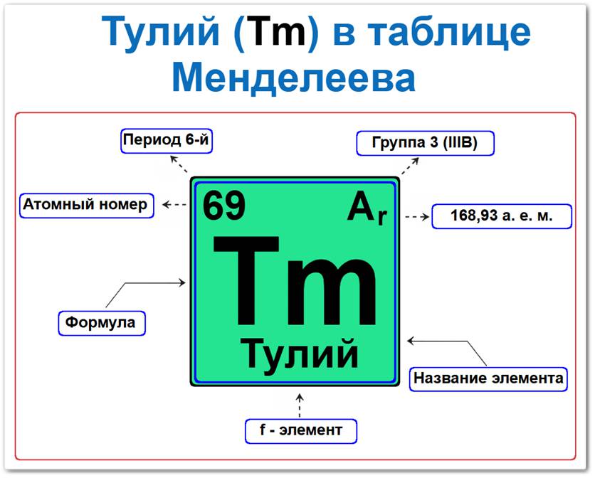 Тулий в таблице Менделеева на примерах Тулий в таблице Менделеева: его Период — 6, группа 3 (побочная подгруппа), атомный номер 69, химическая формула Tm, относительная атомная масса (Ar) 168,93. Это f-элемент, металл, который относится к группе редкоземельных металлов (лантаноидов).