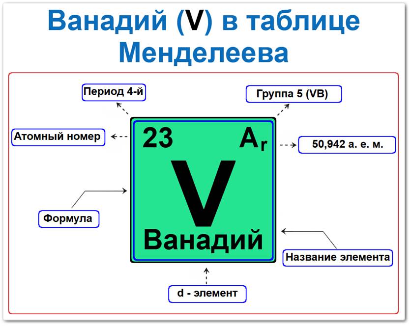 Как найти ванадий в таблице Менделеева Ванадий в таблице Менделеева: его Период — 4, группа 5 (V B), атомный номер 23, химический символ V, относительная атомная масса (Ar) 50,942, d-элемент, твердый переходный металл стального-серого цвета. Относится к побочной подгруппе пятой группы.
