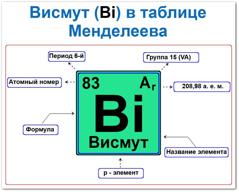 Висмут в таблице Менделеева на примерах Висмут в таблице Менделеева: его Период - 6, группа 15 (VA), атомный номер 83, химическая формула Bi, Относительная атомная масса (Ar) 208.98, это p-элемент
