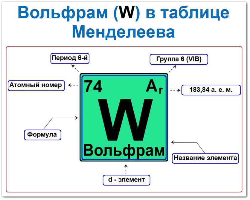 Вольфрам в таблице Менделеева на примерах Вольфрам в таблице Менделеева: его Период - 6, группа 6 (VIB), атомный номер 74, химическая формула W, относительная атомная масса (Ar) 186,207, это d-элемент